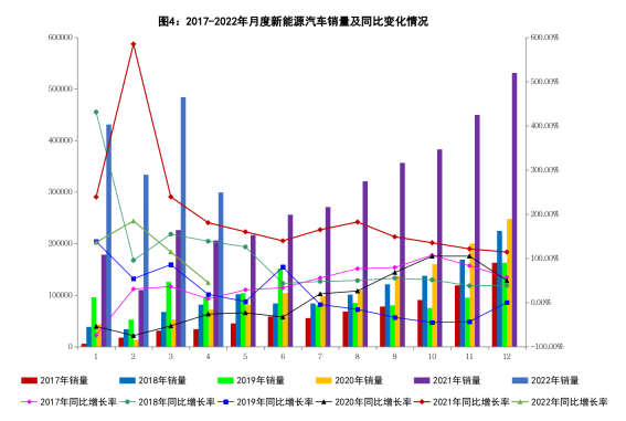 2022年4月汽车工业经济运行情况