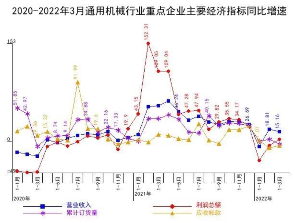 中通协发布2022年一季度通用机械行业经济运行情况