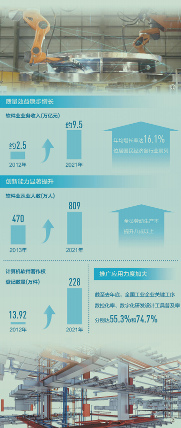 人民日报：十年间，软件业加快创新强韧性