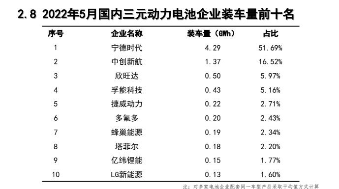 5月动力电池：比亚迪市值破万亿，宁王退位在即