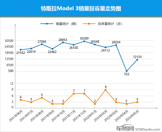 2022年5月TOP30轿车销量投诉量对应点评