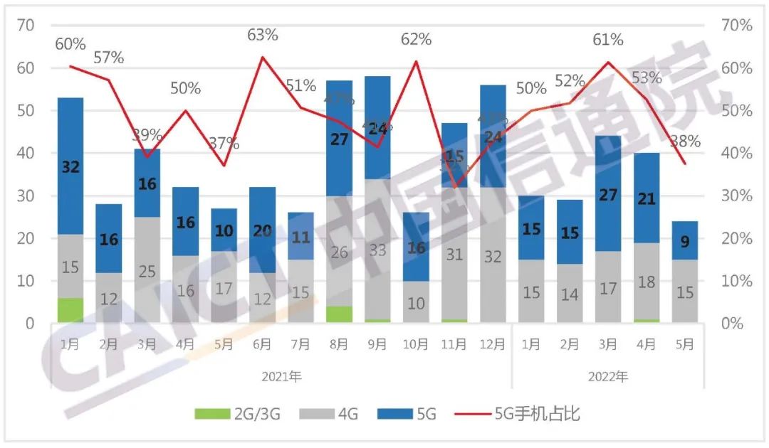 5月国内手机出货量2080.5万部 5G手机占85.3%