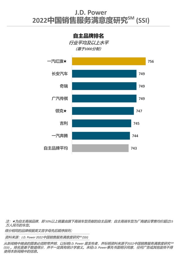 J.D. Power研究：试乘试驾成为影响消费者购买决策的重要环节