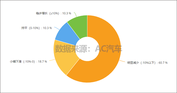 超7成门店上半年营收和利润双降，5成担心疫情降低车主消费欲望丨报告