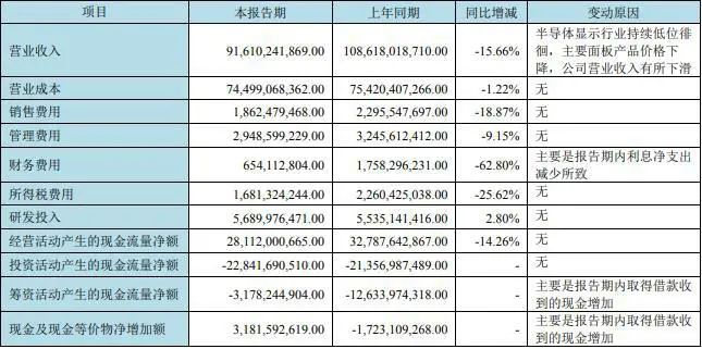 面板厂京东方、深天马、龙腾光电、维信诺上半年净利润集体下滑