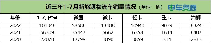 13.5万辆！8-12月新能源物流车销量预测 月均2.7万辆可行吗