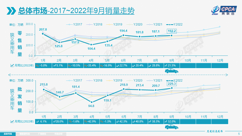 9月乘用车零售达192.2万辆，比亚迪再夺车企销冠