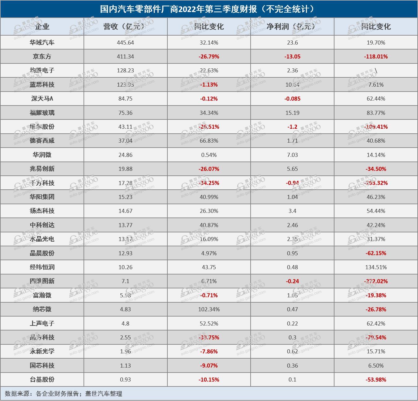 Q3国内汽车零部件厂商最高营收超400亿，营收净利负增长占56%