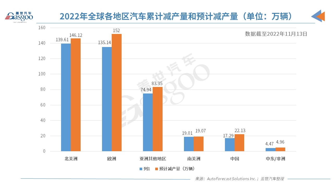 AFS：今年全球因缺芯已减产390万辆车，部分芯片产能或转移到车芯领域