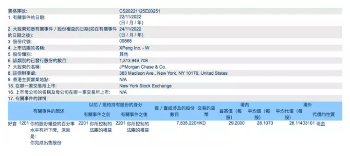 小鹏汽车遭摩根大通减持：11月已套现超5.7亿港元