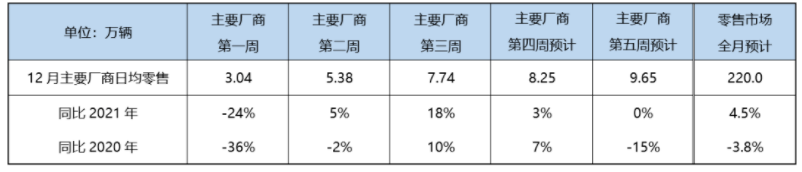 乘联会预计：12月狭义乘用车零售220万辆，新能源车70万辆