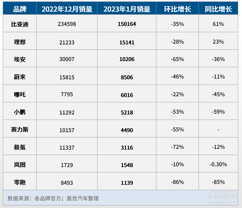 10大新能源品牌兔年首月销量出炉：比亚迪强势入榜，零跑“意外”暴跌