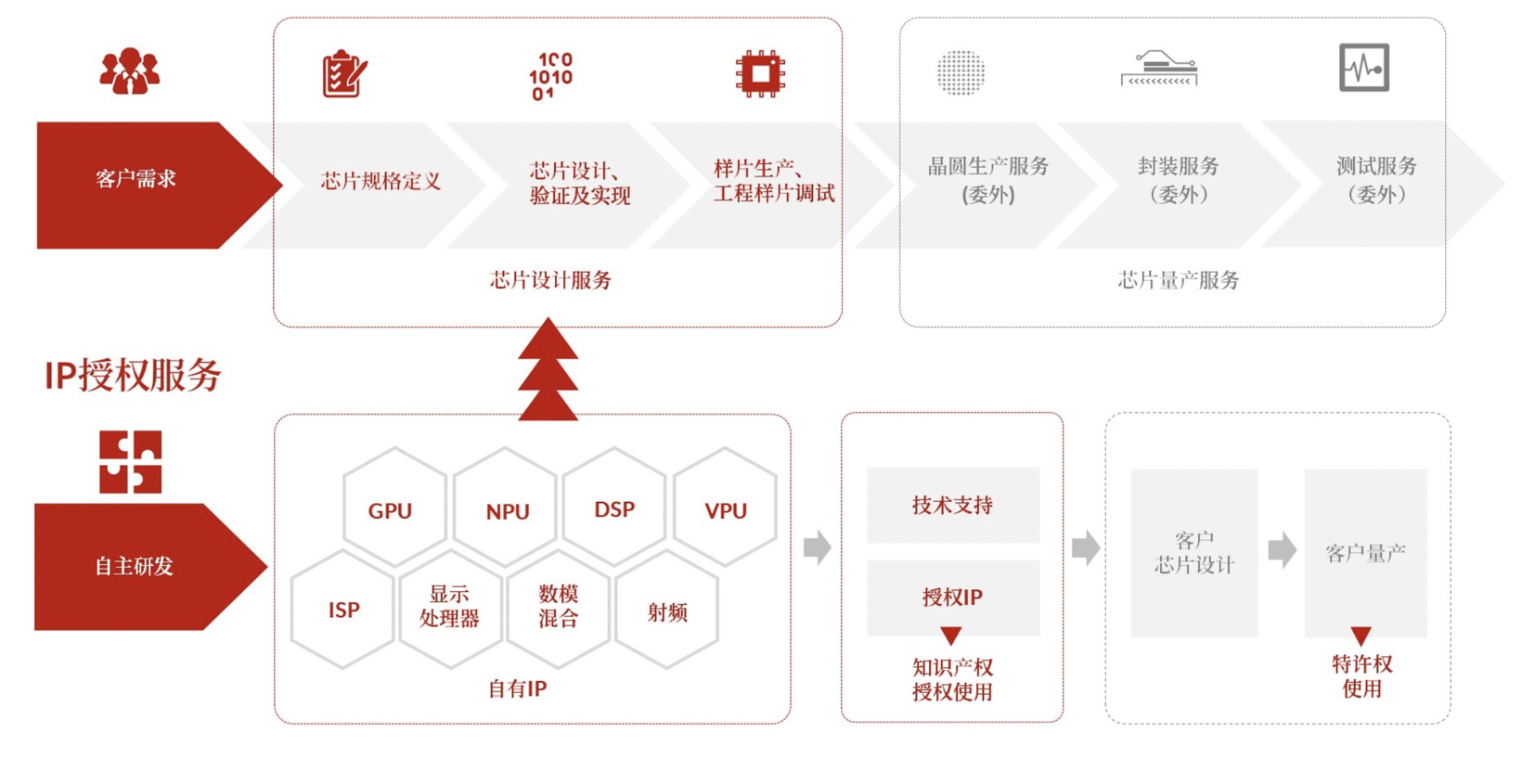 芯片要满足车规认证，前提是“IP”也行