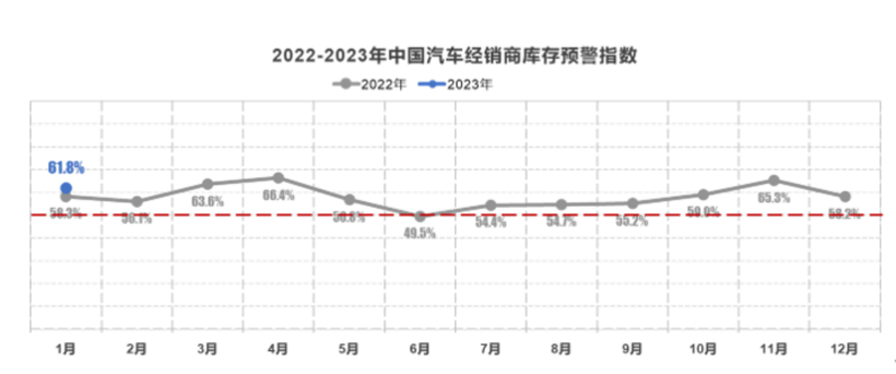 车市开局不利，1月经销商库存预警指数为61.8%