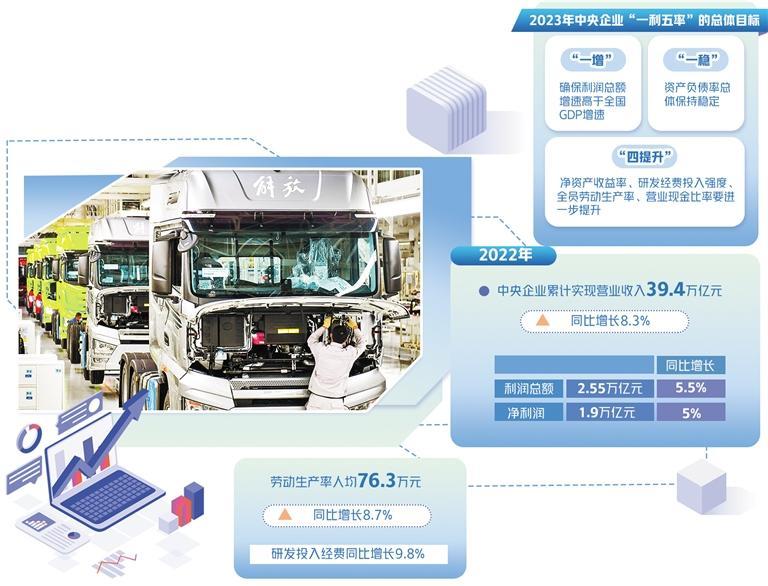 2022年国企改革三年行动实现高质量收官