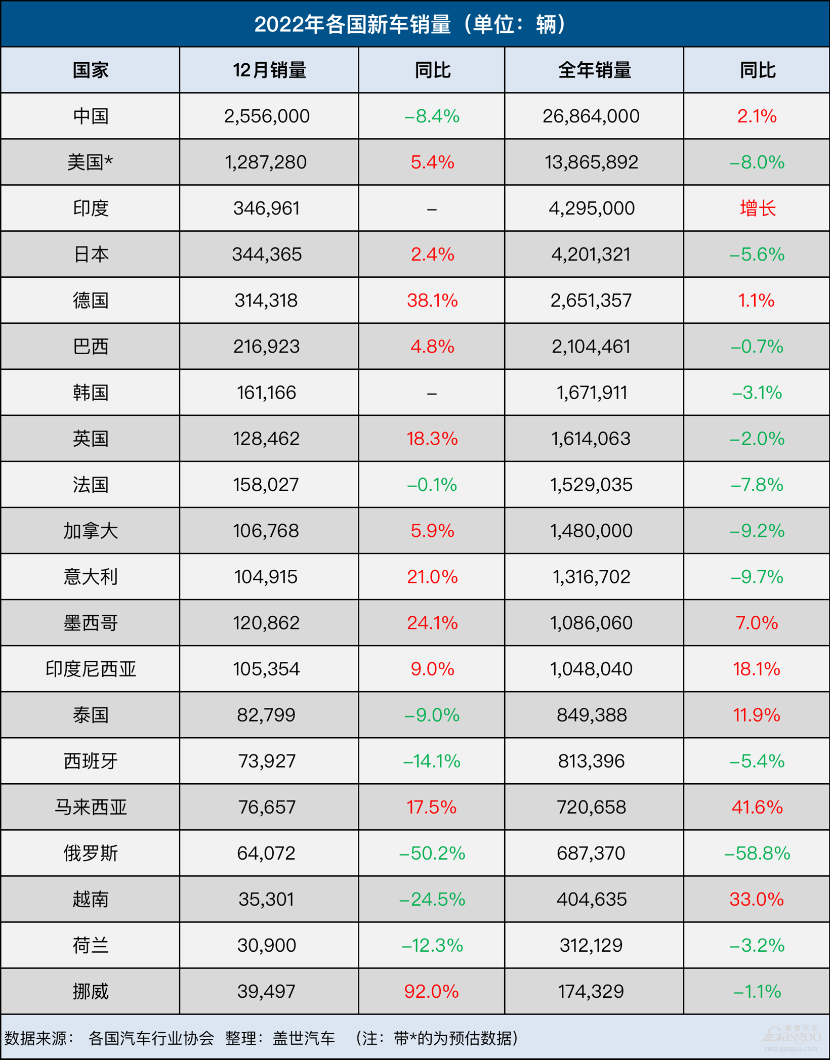 2022年全球车市：中国稳居第一，印度反超日本