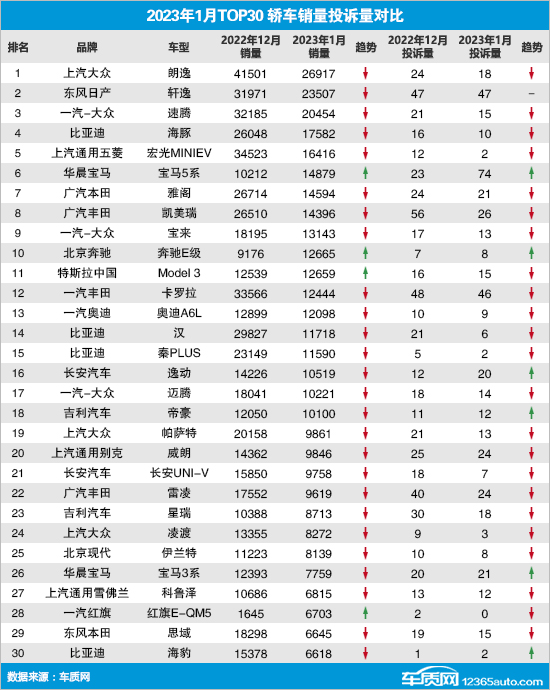 2023年1月TOP30轿车销量投诉量对应点评