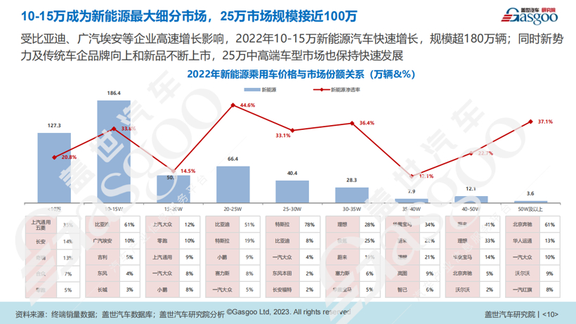 盖世汽车研究院：2025年新能源渗透率将超50%，动力电池技术呈现“百舸争流”特征