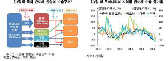 韩国半导体出口额持续下滑，央行报告称能否复苏得看中国手机市场