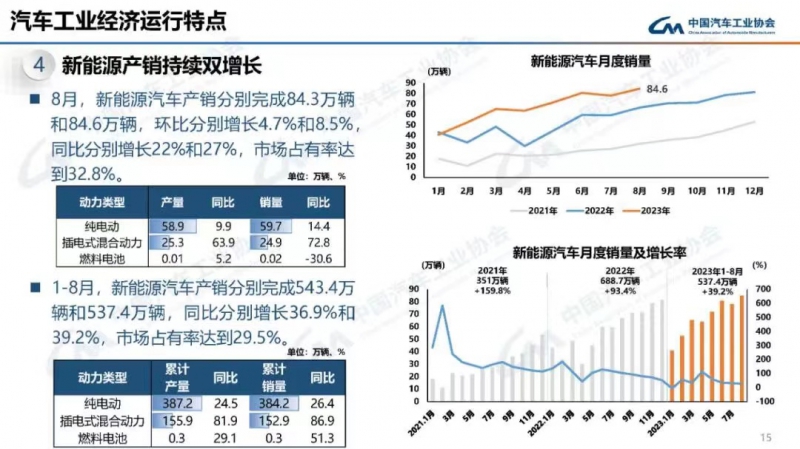 中汽协：我国 8 月新能源汽车销量同比增长 27%，市场占有率达 32.8%