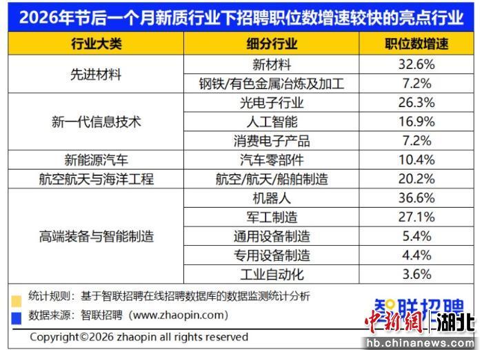 报告称：机器人、新材料领域人才需求旺盛